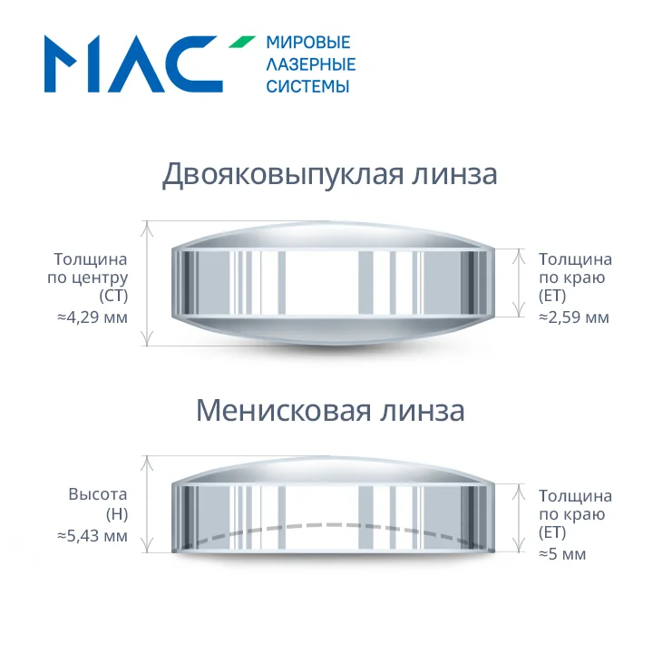 Комплект линз фокусатора D28 F150 мм